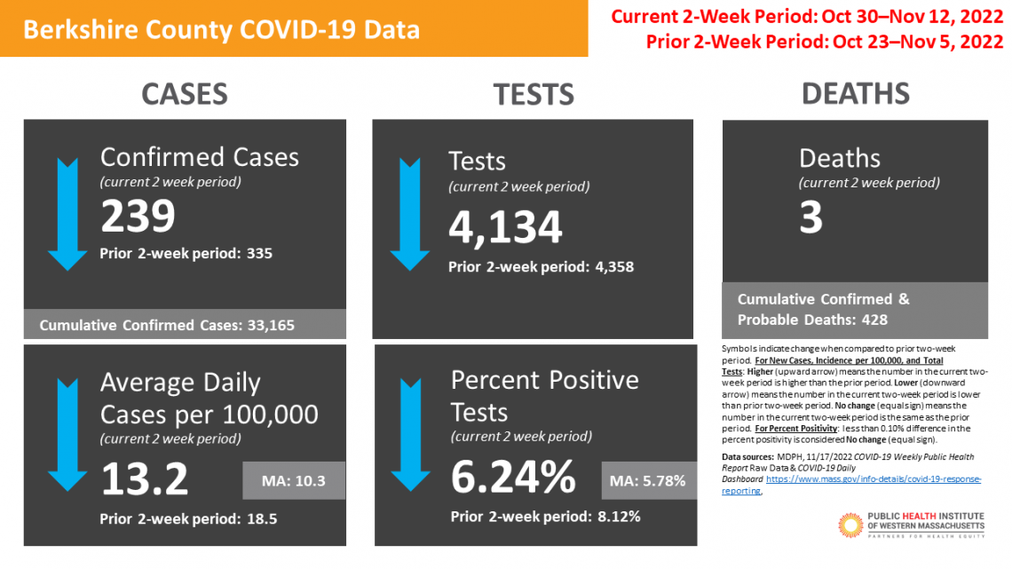 COVID update through November 12,2022