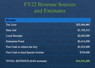 Image of GB FY 22 town revenue sources