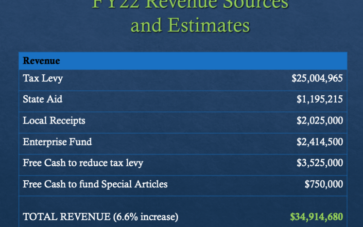 Image of GB FY 22 town revenue sources
